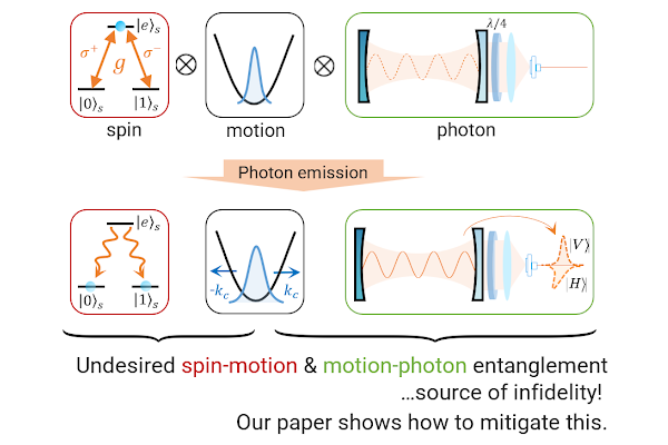 Debottlenecking High Fidelity Entanglement Generation: Recoil Challenges