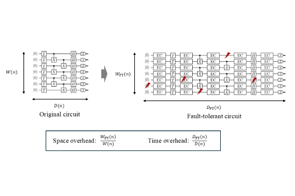 Polylogarithmic-time and constant-space-overhead fault-tolerant quantum computation with quantum low-density parity-check code
