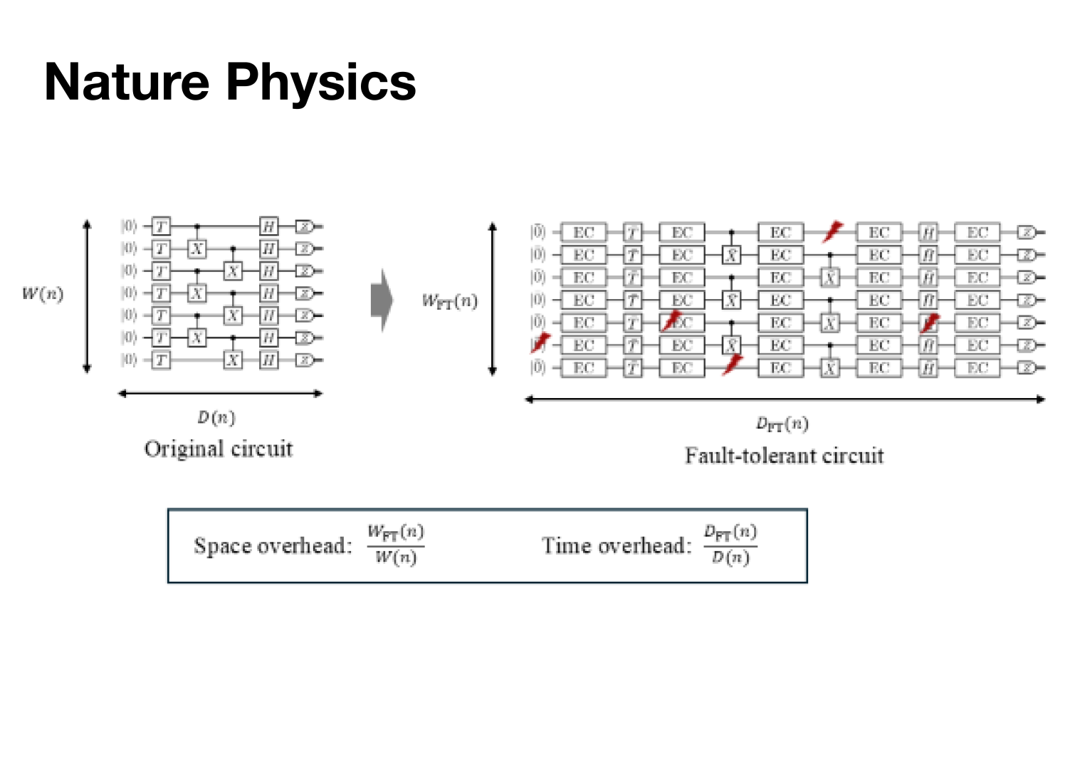 Quantum Fault Tolerance With Constant Space And Logarithmic Time Overheads